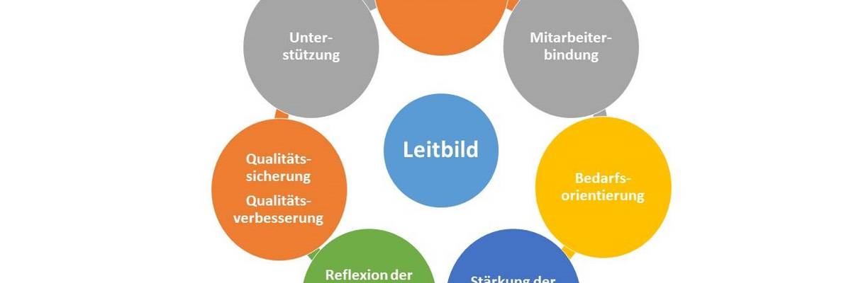 Grafik zum Leitbild © Karen Schlote Es ist eine Grafik zu sehen. In der Mitte steht Leitbild in einem Kreis. Um diesen Kreis sind weitere Kreise mit den Begriffen Begleitung, Mitarbeiterbindung, Bedarfsorientierung, Unterstützung,....