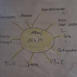 Auf einem Flipchartblatt ist eine Sonne aufgemalt. Die Sonnenstrahlen zeigen die Inhalte des Seminares wieder.