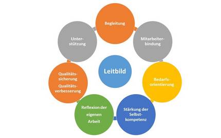 Grafik zum Leitbild © Karen Schlote Es ist eine Grafik zu sehen. In der Mitte steht Leitbild in einem Kreis. Um diesen Kreis sind weitere Kreise mit den Begriffen Begleitung, Mitarbeiterbindung, Bedarfsorientierung, Unterstützung,....